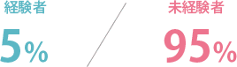 経験者5％、未経験者95%