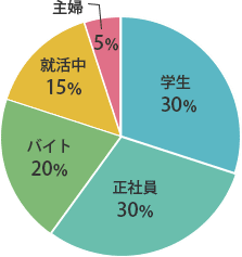 職業グラフ